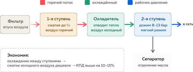 Схема двухступенчатого сжатия